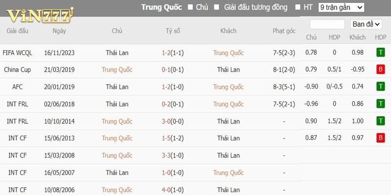 Tìm hiểu các thông số sút phạt góc trong những lượt đấu gần đây nhất